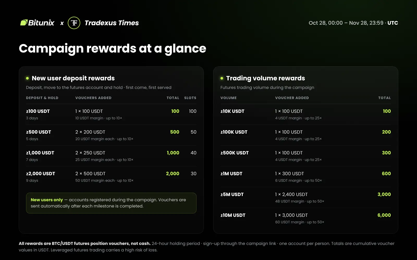 Table of Bitunix campaign rewards: new user deposit tiers from 100 to 2,000 USDT in vouchers, and trading volume tiers from 10,000 USDT to 10 million USDT earning up to 6,000 USDT in vouchers.