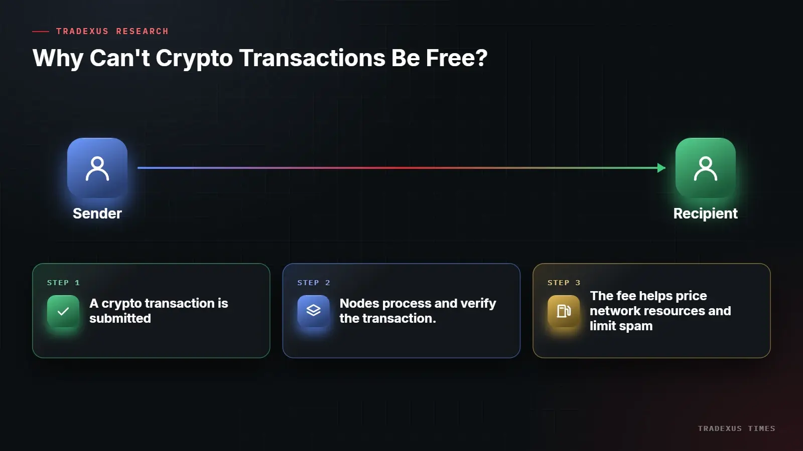 Why Can't Crypto Transactions Be Free?: Sender → → Recipient. Step 1: A crypto transaction is submitted. Step 2: Nodes process and verify the transaction.. Step 3: The fee helps price network resources and limit spam