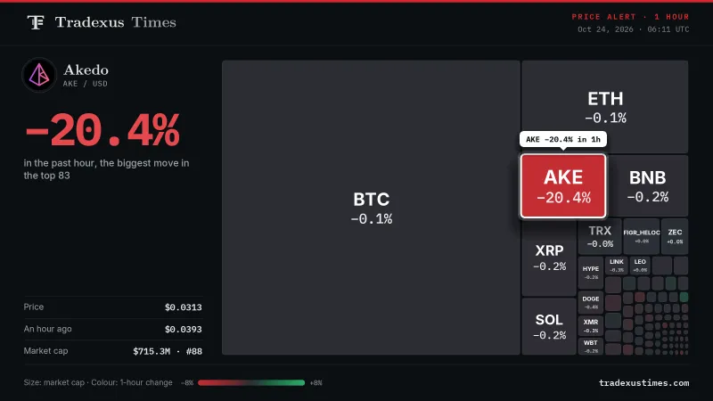 Akedo Slides 20.4% in One Hour, Outpacing Bitcoin and Ether