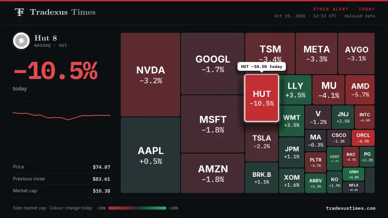 Hut 8 Shares Drop 10.5% to $74.87 as Broad Market ETFs Decline