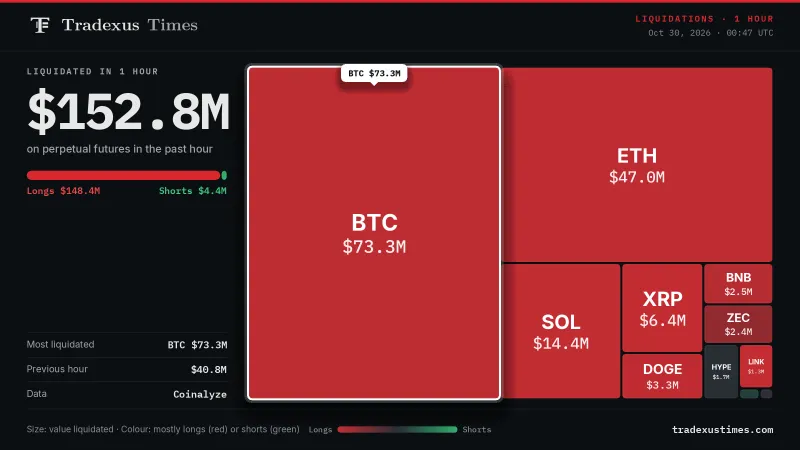 $153 Million in Crypto Futures Liquidated in an Hour as Longs Take the Hit