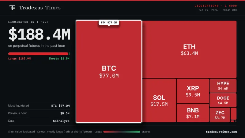 $188 Million in Crypto Futures Liquidated in an Hour as Longs Take the Hit