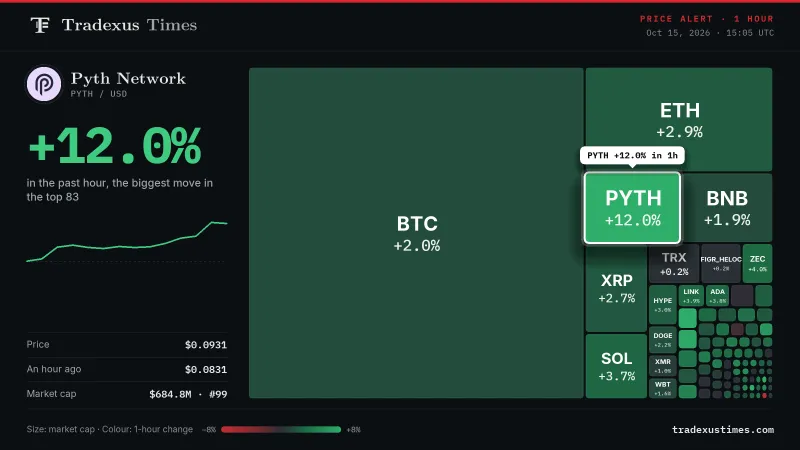 Pyth Network Gains 12% in One Hour, Outpacing Bitcoin and Ether