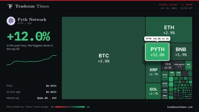 Pyth Network Gains 12% in One Hour, Outpacing Bitcoin and Ether