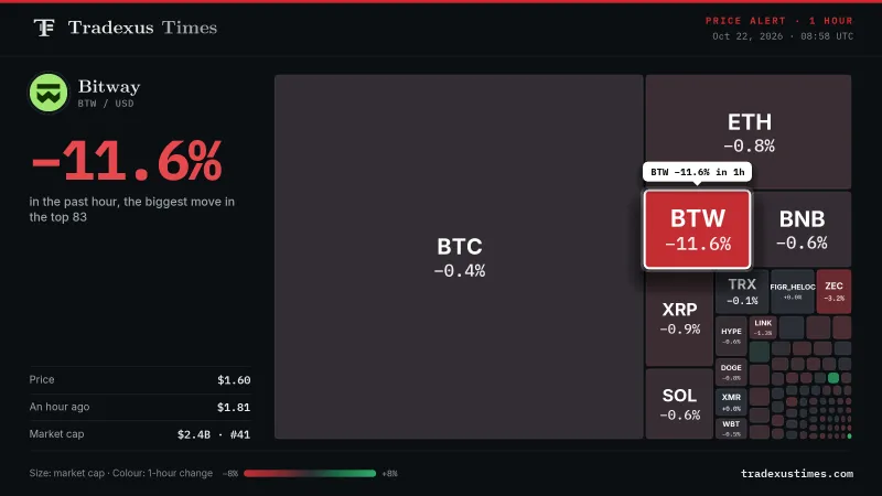 Bitway Slides 11.6% in One Hour to $1.60, Largest Move Among Top 83 Coins