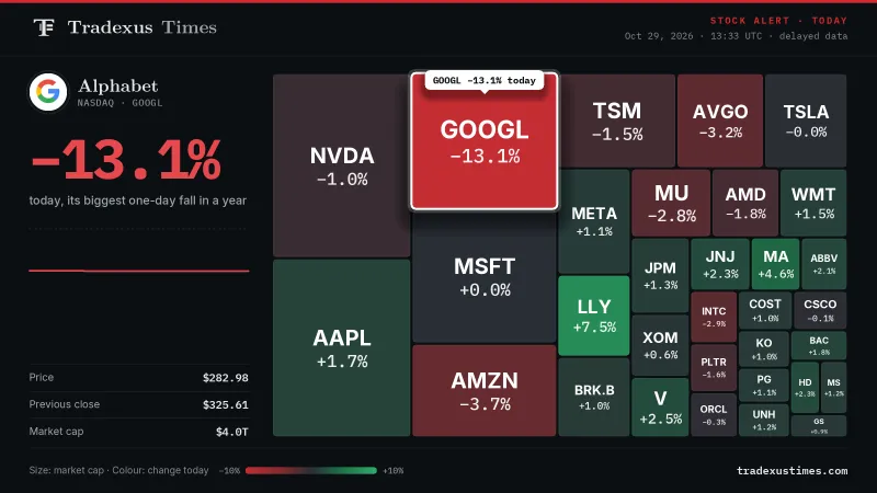 Alphabet Shares Fall 13.1% Today to $282.98