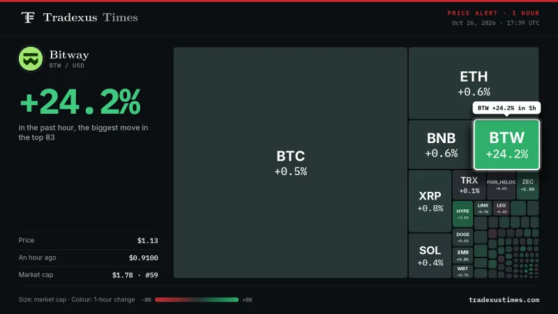 Bitway Jumps 24.2% in One Hour to $1.13, Outpacing Bitcoin and Ether
