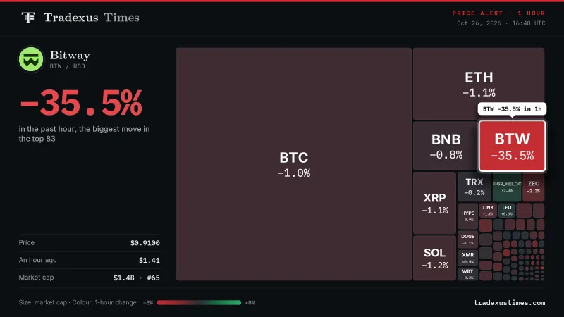 Bitway Plunges 35.5% in an Hour to $0.9100